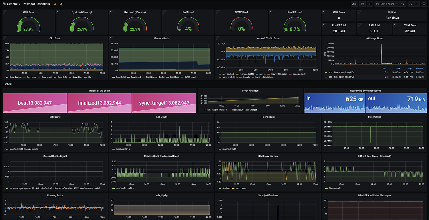 Pro Stakers Polkadot telemetry